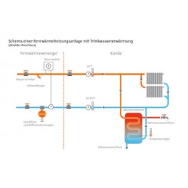 Schema einer Fernwärmeheizungsanlage mit Trinkwassererwärmung - direkter Anschluss -
