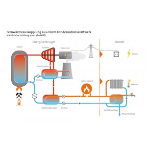 Fernwärmeauskopplung aus einem Kondensationskraftwerk (elektrische Leistung 400 - 780 MW)