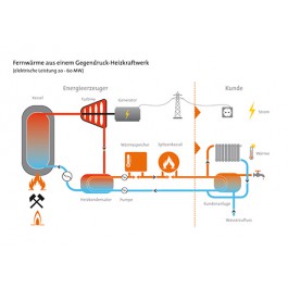 Fernwärme aus einem Gegendruck-Heizkraftwerk (elektrische Leistung 20 - 60 MW)