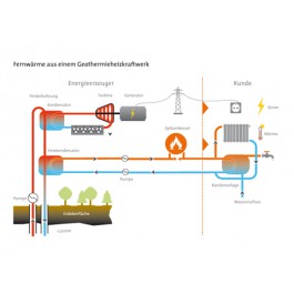 Fernwärme aus einem Geothermieheizkraftwerk