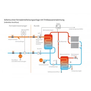 Schema einer Fernwärmeheizungsanlage mit Trinkwassererwärmung - indirekter Anschluss -